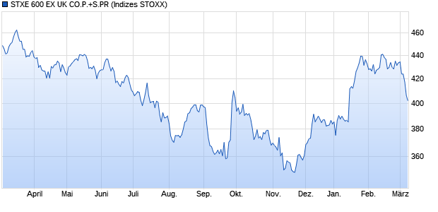 STXE 600 EX UK CO.P.+S.PR Chart