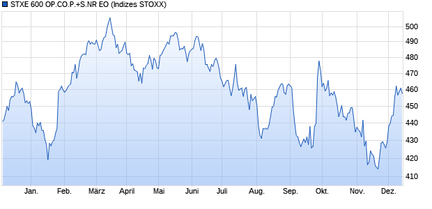 STXE 600 OP.CO.P.+S.NR EO Chart