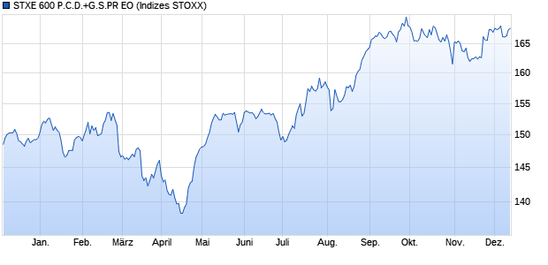 STXE 600 P.C.D.+G.S.PR EO Chart