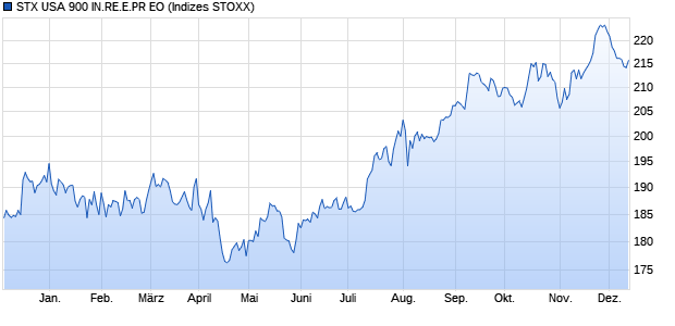 STX USA 900 IN.RE.E.PR EO Chart