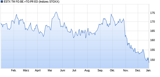 ESTX TM FO.BE.+TO.PR EO Chart