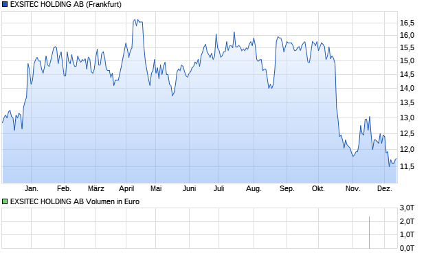 EXSITEC HOLDING AB Aktie Chart