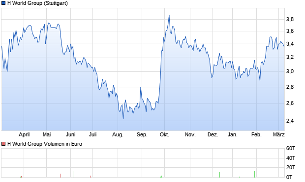 H World Group Aktie Chart