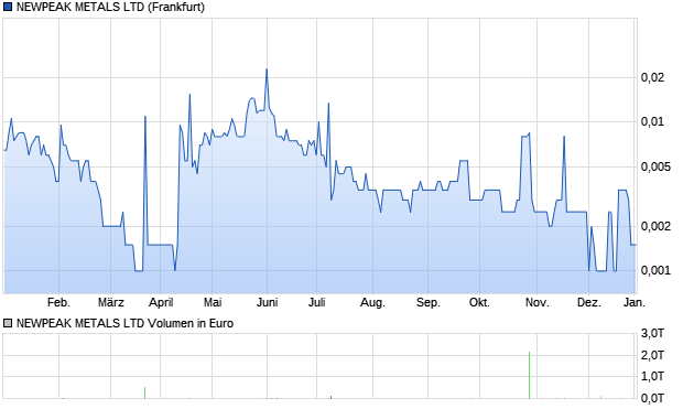 NEWPEAK METALS LTD Aktie Chart