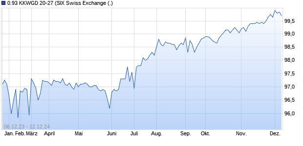 0.93 KKWGD 20-27 (WKN A28016, ISIN CH0553331890) Chart
