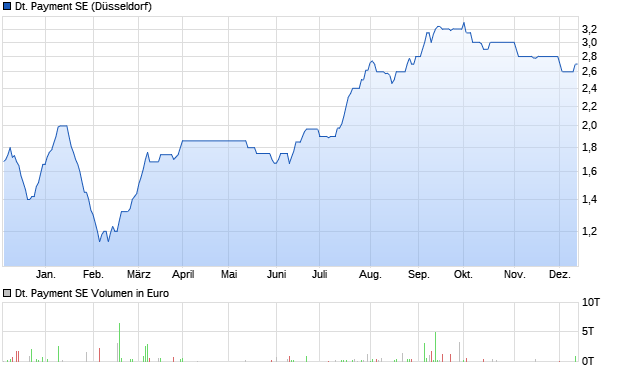 Deutsche Payment SE Aktie Chart