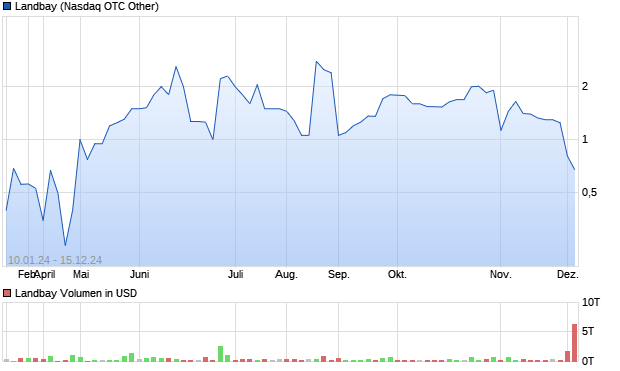 Landbay Aktie Chart