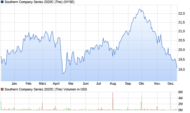 Southern Company Series 2020C (The) Aktie Chart