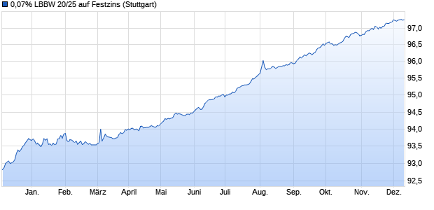 0,07% LBBW 20/25 auf Festzins (WKN LB13S0, ISIN DE000LB13S09) Chart