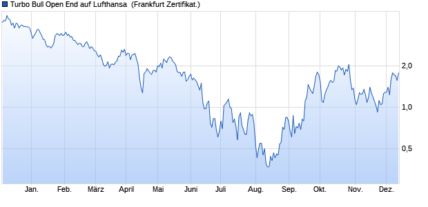 Turbo Bull Open End auf Lufthansa [UniCredit Bank . (WKN: HR26QY) Chart