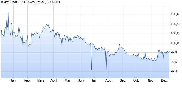JAGUAR L.RO. 20/25 REGS (WKN A283SD, ISIN USG5002FAT33) Chart