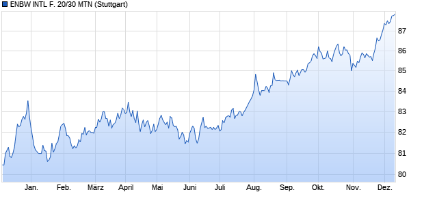 ENBW INTL F. 20/30 MTN (WKN A283UQ, ISIN XS2242728041) Chart