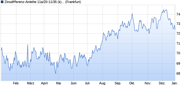 Zinsdifferenz-Anleihe 11a/20-11/35 (k) auf Euro Swap. (WKN HLB2YB, ISIN DE000HLB2YB9) Chart