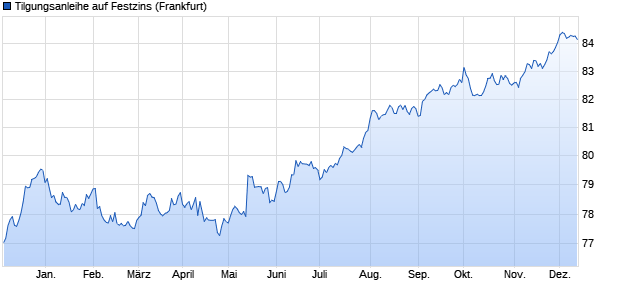 Tilgungsanleihe auf Festzins (WKN LB2CVS, ISIN DE000LB2CVS3) Chart