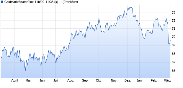 GeldmarktfloaterFlex 11b/20-11/35 (k) auf EURIBOR . (WKN HLB2YG, ISIN DE000HLB2YG8) Chart