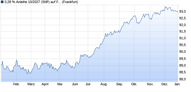 0,28 % Anleihe 10/2027 (SNP) auf Festzins (WKN DK0YD1, ISIN DE000DK0YD13) Chart