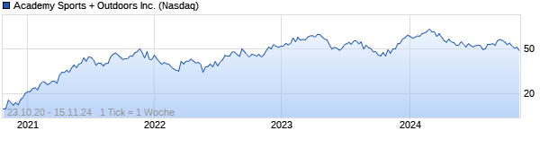 Chart Academy Sports And Outdoors