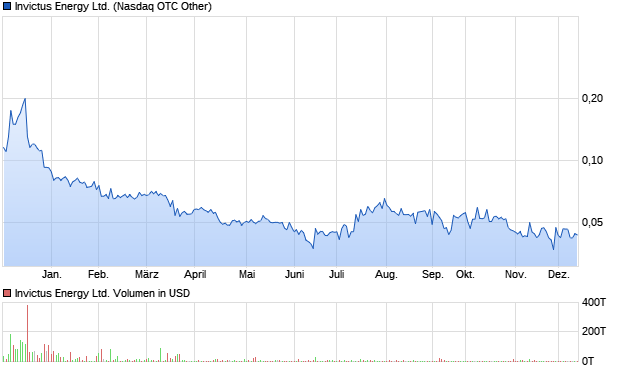 Invictus Energy Ltd. Aktie Chart