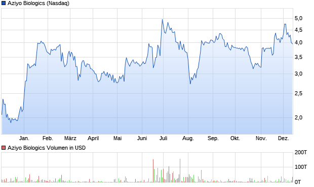 Aziyo Biologics Aktie Chart