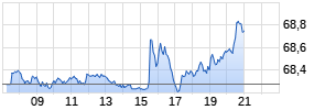 Charles Schwab Corp. Realtime-Chart