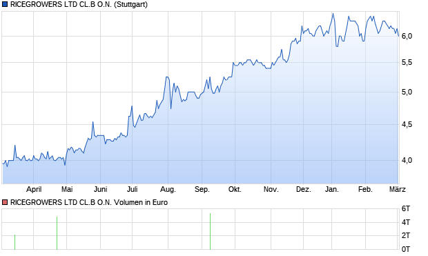 RICEGROWERS LTD CL.B O.N. Aktie Chart