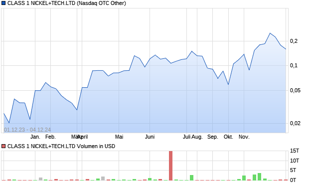 CLASS 1 NICKEL+TECH.LTD Aktie Chart