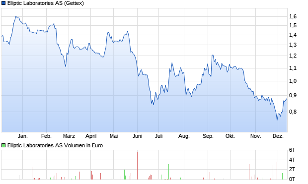 Elliptic Laboratories AS Aktie Chart