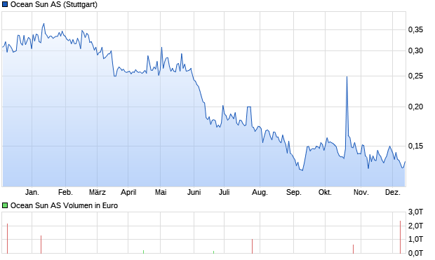 Ocean Sun AS Aktie Chart