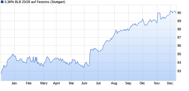 0,36% BLB 20/28 auf Festzins (WKN BLB83W, ISIN DE000BLB83W8) Chart