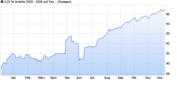 0,22 % Anleihe 2020 - 2026 auf Festzins (WKN BLB83U, ISIN DE000BLB83U2) Chart