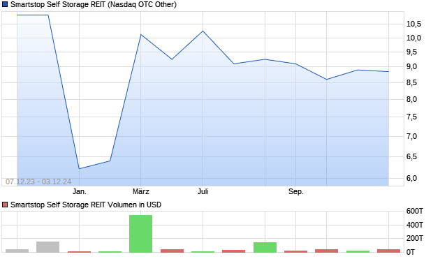 Smartstop Self Storage REIT Aktie Chart