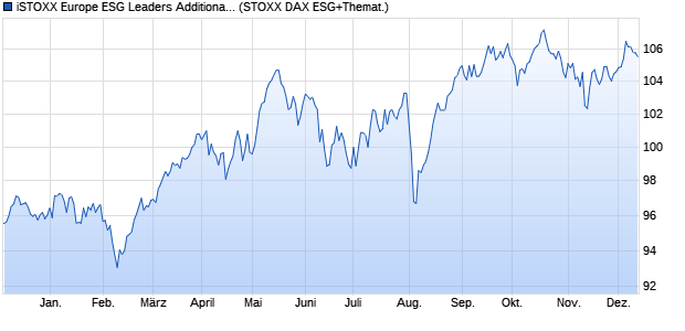 iSTOXX Europe ESG Leaders Additional Exclusions S. Chart