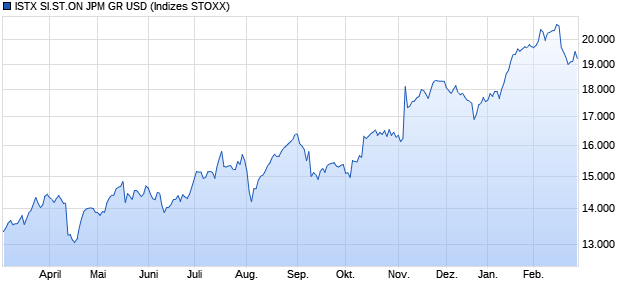 ISTX SI.ST.ON JPM GR USD Chart