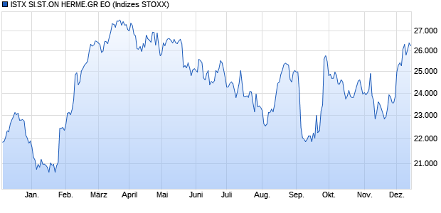 ISTX SI.ST.ON HERME.GR EO Chart