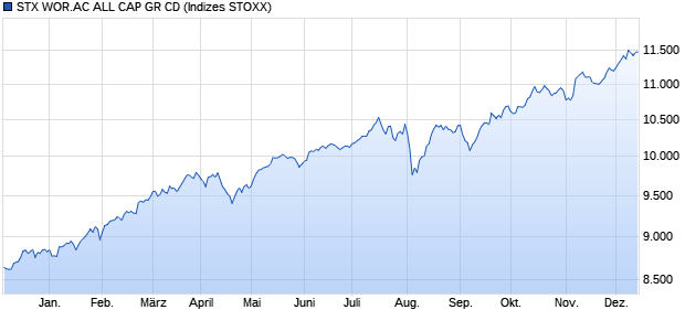 STX WOR.AC ALL CAP GR CD Chart