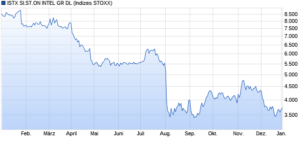 ISTX SI.ST.ON INTEL GR DL Chart