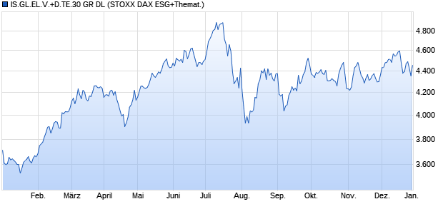 IS.GL.EL.V.+D.TE.30 GR DL Chart