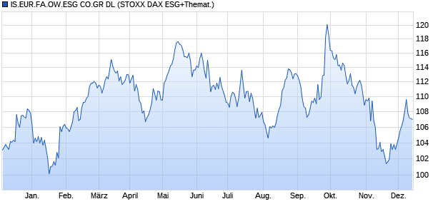 IS.EUR.FA.OW.ESG CO.GR DL Chart