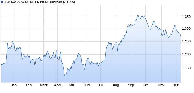 ISTOXX APG DE.RE.ES.PR DL Chart