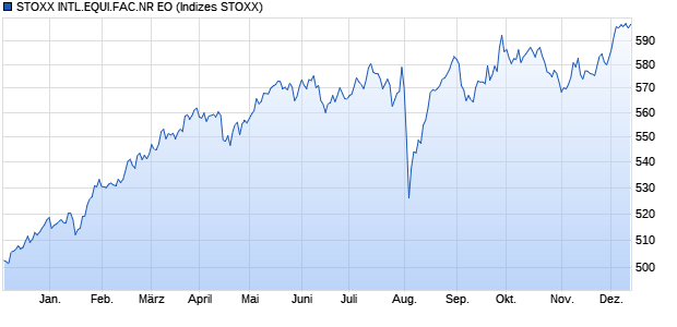 STOXX INTL.EQUI.FAC.NR EO Chart