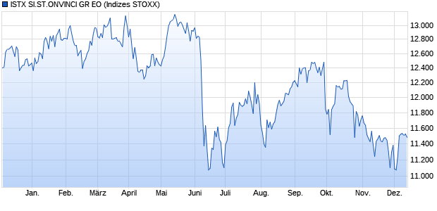 ISTX SI.ST.ONVINCI GR EO Chart