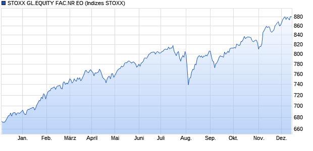 STOXX GL.EQUITY FAC.NR EO Chart