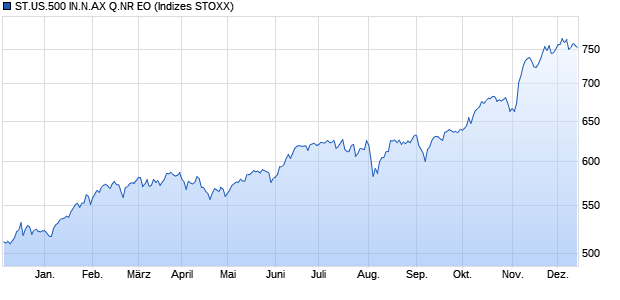 ST.US.500 IN.N.AX Q.NR EO Chart