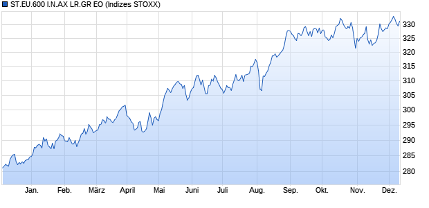 ST.EU.600 I.N.AX LR.GR EO Chart