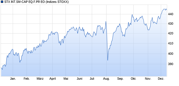 STX INT.SM-CAP EQ.F.PR EO Chart