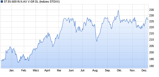 ST.EU.600 IN.N.AX V.GR DL Chart