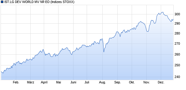 IST.LG DEV WORLD MV NR EO Chart