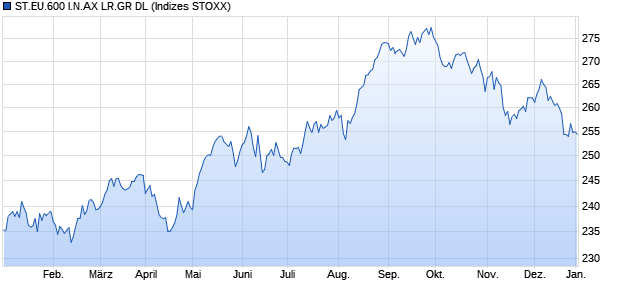 ST.EU.600 I.N.AX LR.GR DL Chart
