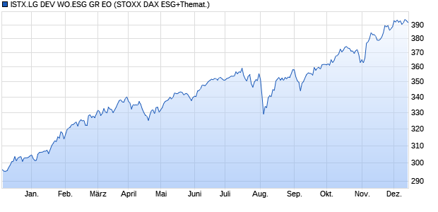 ISTX.LG DEV WO.ESG GR EO Chart