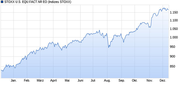 STOXX U.S. EQU.FACT.NR EO Chart